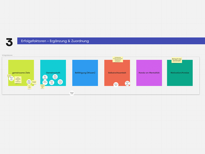 Titelbild Workshop Gemeinsam Gemeinsam Abbildung des Miroboards mit Erfolgsfaktoren
