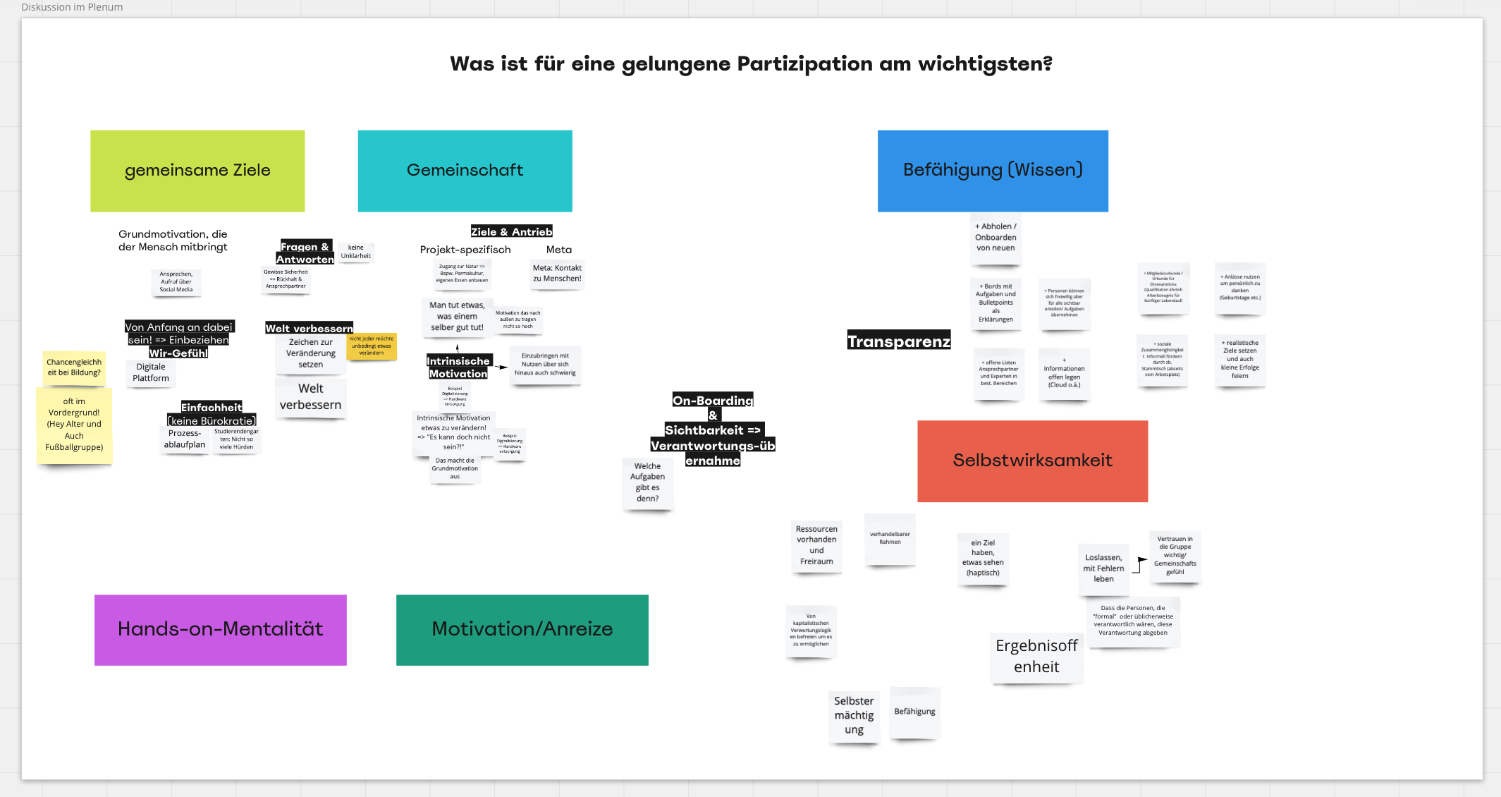 Darstellung Zusammenfassung Ergebnisse Kleingruppen auf Miroboard